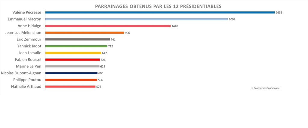 64 nommés et 12 présidentiables